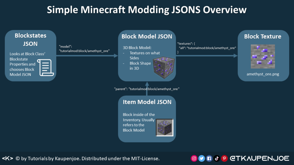 Simple Minecraft Modding JSON Overview