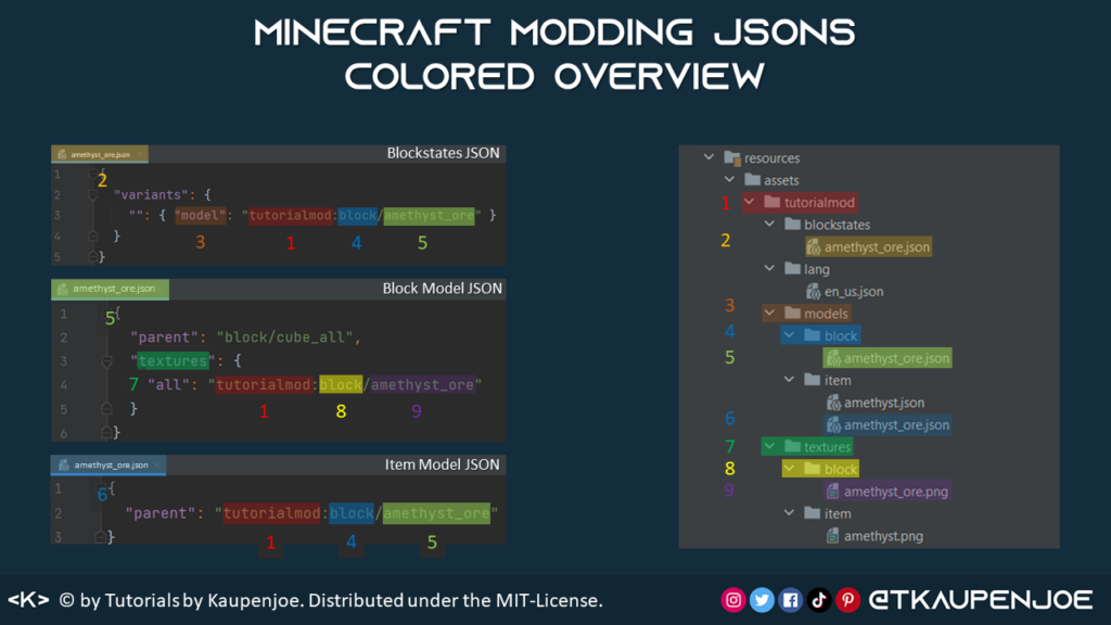 Minecraft Modding JSONs Colored Overview