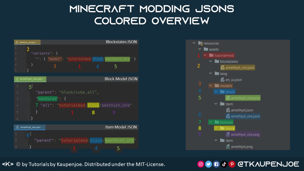 Forge JSONS EXPLAINED Minecraft Modding Tutorials By Kaupenjoe